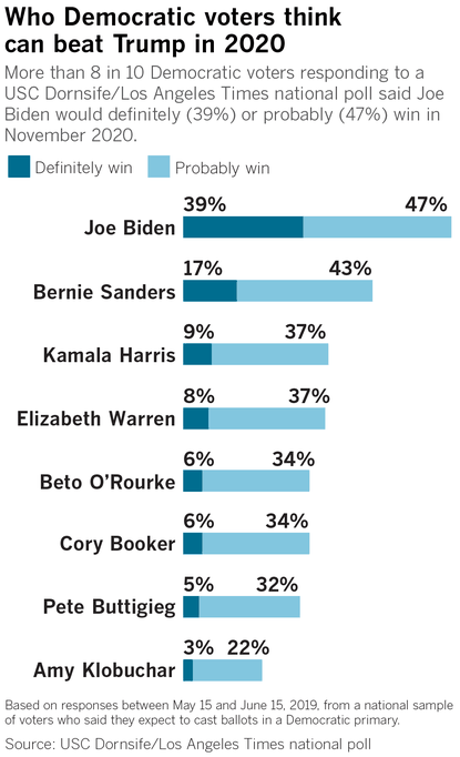 This poll asked voters to create their perfect candidate. Democrats picked an older white guy